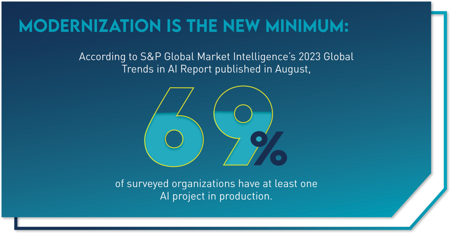 Graphic with text that says: "Modernization is the new minimum: According to S&P Global Market Intelligence's 2023 Global Trends in AI Report published in August, 69% of surveyed organizations have at least one AI project in production."