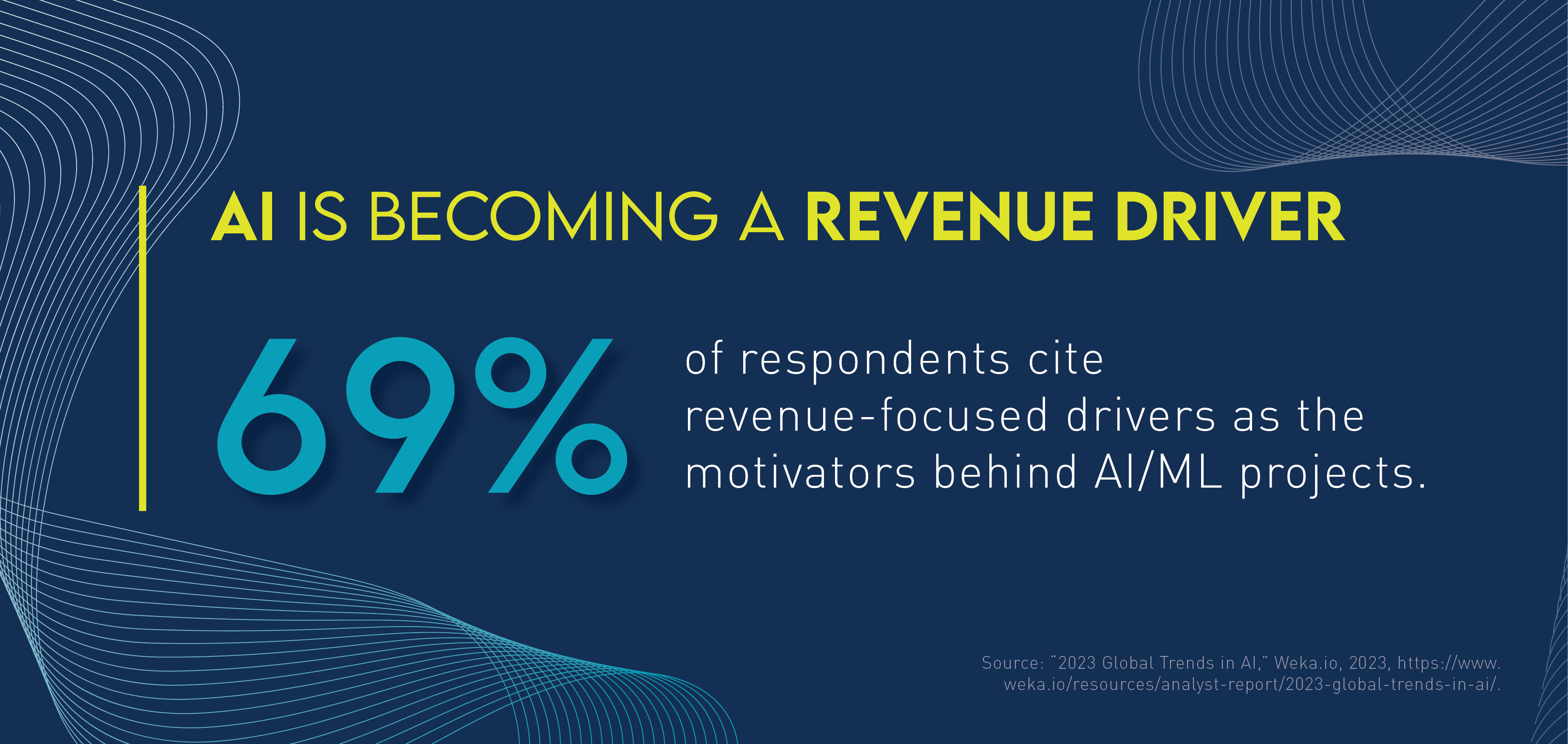 Graphic with text that says: "AI is becoming a revenue driver. 69% of respondents cite revenue-focused drivers as the motivators behind AI/ML projects."